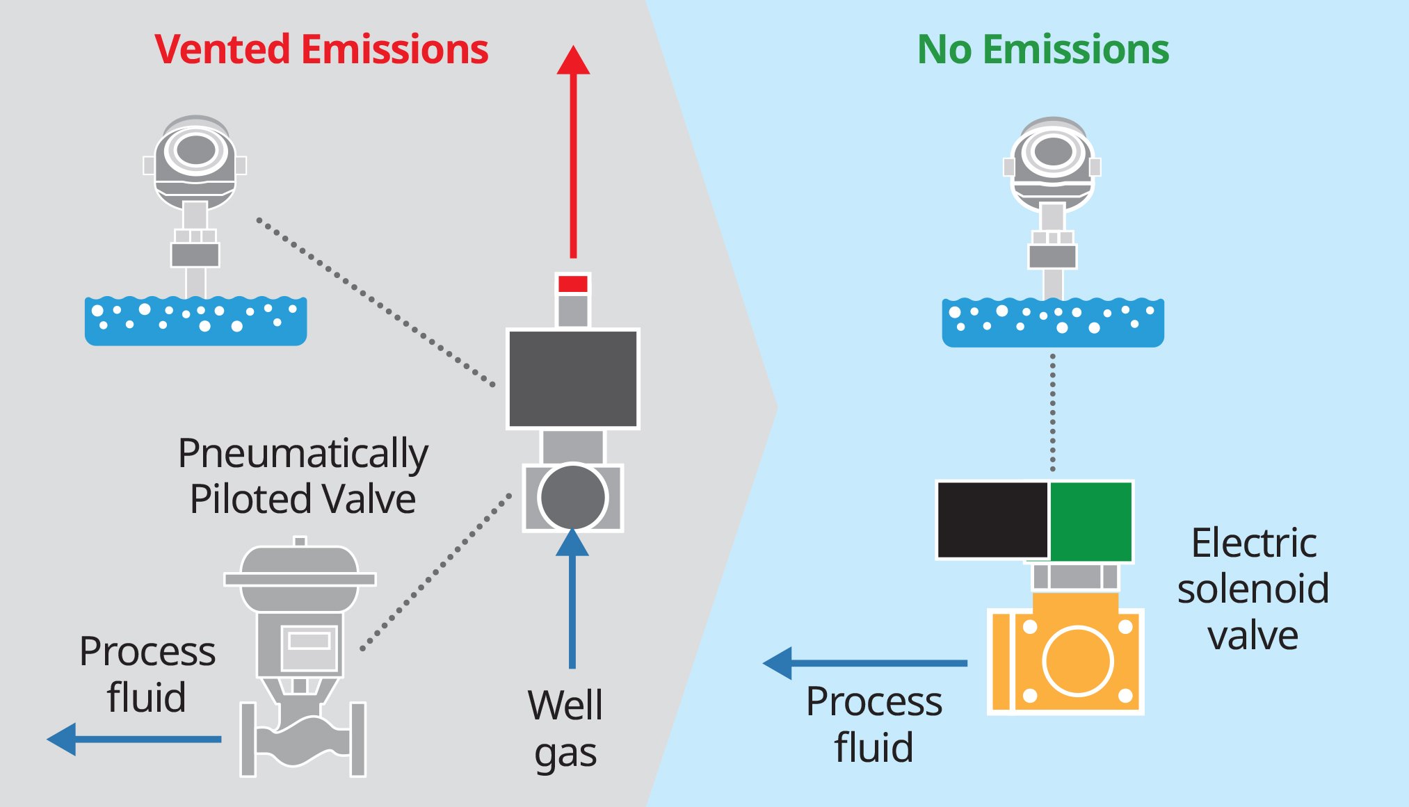 Installation comparison vented emissions and no emissions.
